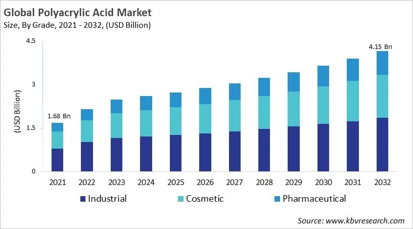 Polyacrylic Acid Market Size - Global Opportunities and Trends Analysis Report 2021-2032