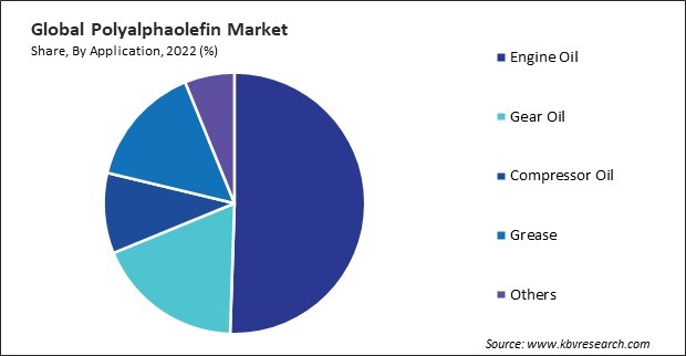 Polyalphaolefin Market Share and Industry Analysis Report 2022