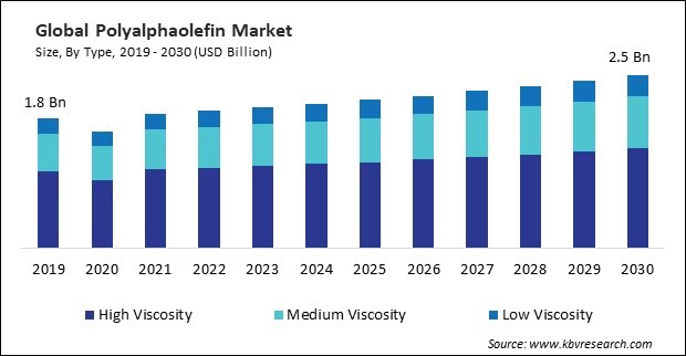 Polyalphaolefin Market Size - Global Opportunities and Trends Analysis Report 2019-2030