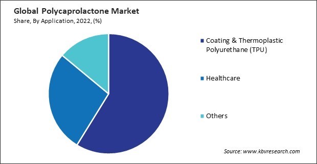 Polycaprolactone Market Share and Industry Analysis Report 2022