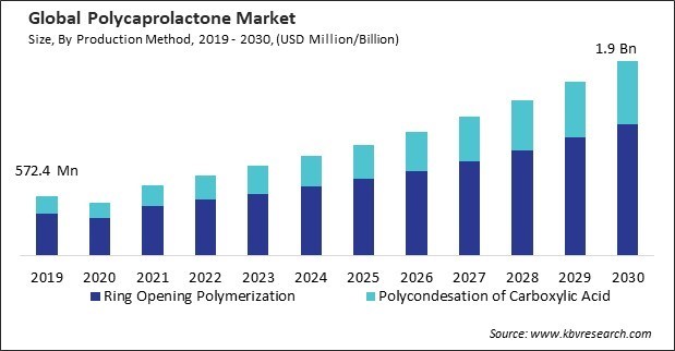Polycaprolactone Market Size - Global Opportunities and Trends Analysis Report 2019-2030