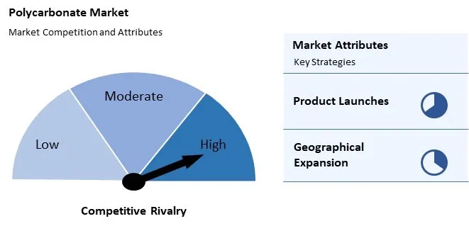 Polycarbonate Market Competition and Attributes