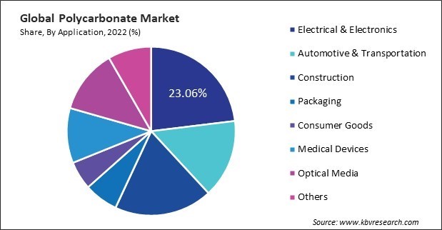 Polycarbonate Market Share and Industry Analysis Report 2022