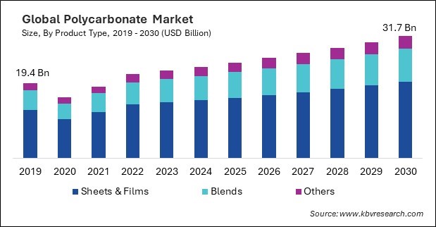 Polycarbonate Market Size - Global Opportunities and Trends Analysis Report 2019-2030
