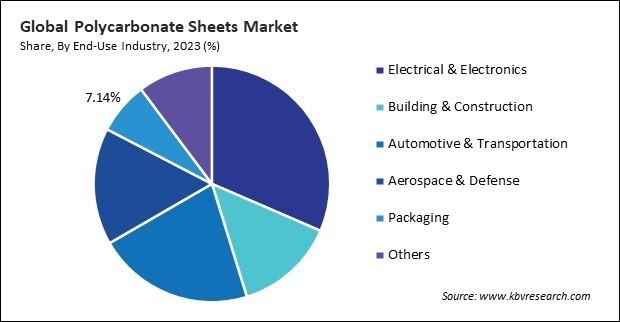 Polycarbonate Sheets Market Share and Industry Analysis Report 2023