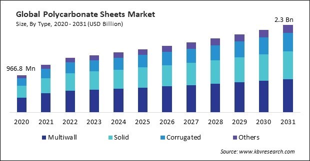 Polycarbonate Sheets Market Size - Global Opportunities and Trends Analysis Report 2020-2031