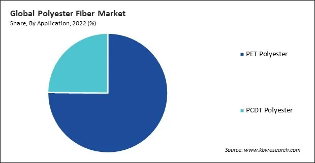Polyester Fiber Market Share and Industry Analysis Report 2022 Polyester Fiber Market Share and Industry Analysis Report 2022