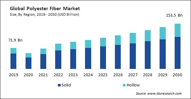 Polyester Fiber Market Size - Global Opportunities and Trends Analysis Report 2019-2030