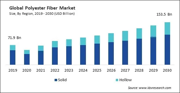 Polyester Fiber Market Size - Global Opportunities and Trends Analysis Report 2019-2030 Polyester Fiber Market Size - Global Opportunities and Trends Analysis Report 2019-2030