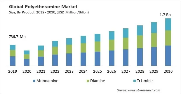Polyetheramine Market Size - Global Opportunities and Trends Analysis Report 2019-2030