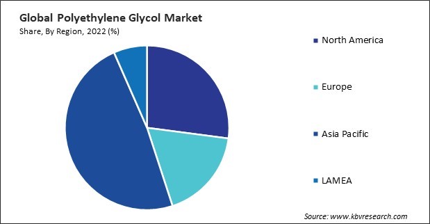 Polyethylene Glycol Market Share and Industry Analysis Report 2022