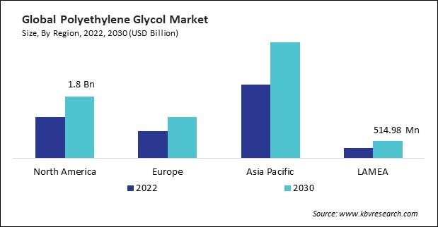 Polyethylene Glycol Market Size - By Region