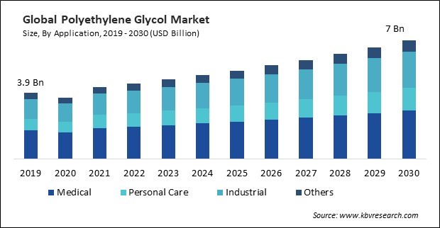 Polyethylene Glycol Market Size - Global Opportunities and Trends Analysis Report 2019-2030