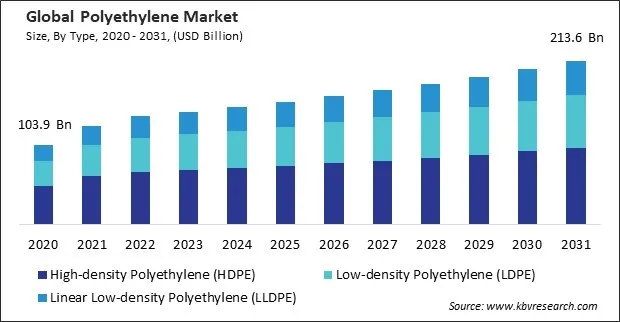 Polyethylene Market Size - Global Opportunities and Trends Analysis Report 2020-2031