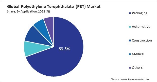 Polyethylene Terephthalate (PET) Market Share and Industry Analysis Report 2022