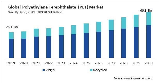 Polyethylene Terephthalate (PET) Market Size - Global Opportunities and Trends Analysis Report 2019-2030