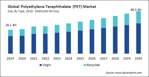 Polyethylene Terephthalate (PET) Market Size - Global Opportunities and Trends Analysis Report 2019-2030