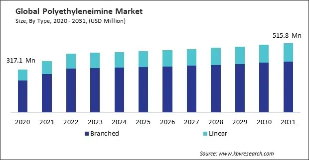 Polyethyleneimine Market Size - Global Opportunities and Trends Analysis Report 2020-2031