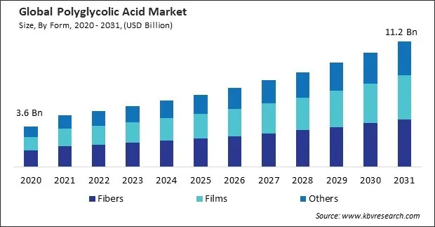 Polyglycolic Acid Market Size - Global Opportunities and Trends Analysis Report 2020-2031 Polyglycolic Acid Market Size - Global Opportunities and Trends Analysis Report 2020-2031