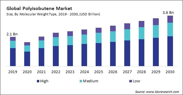 Polyisobutene Market Size - Global Opportunities and Trends Analysis Report 2019-2030