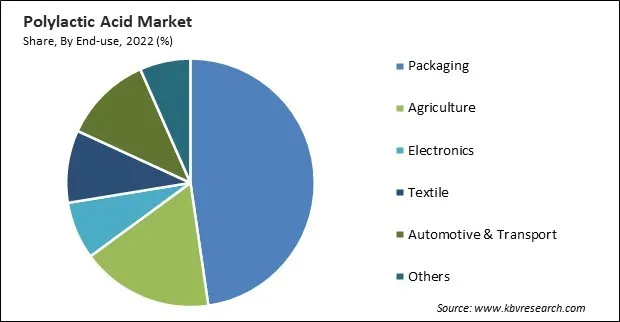 Polylactic Acid Market Share and Industry Analysis Report 2022