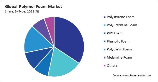 Polymer Foam Market Share and Industry Analysis Report 2022
