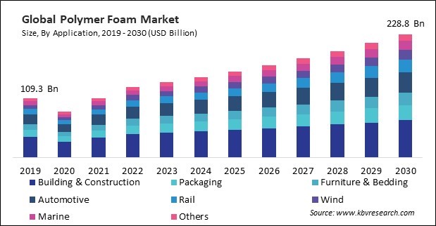 Polymer Foam Market Size - Global Opportunities and Trends Analysis Report 2019-2030