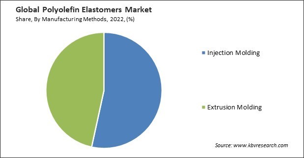 Polyolefin Elastomers Market Share and Industry Analysis Report 2022