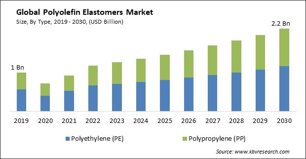 Polyolefin Elastomers Market Size - Global Opportunities and Trends Analysis Report 2019-2030