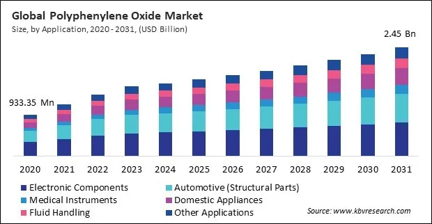 Polyphenylene Oxide Market Size - Global Opportunities and Trends Analysis Report 2020-2031