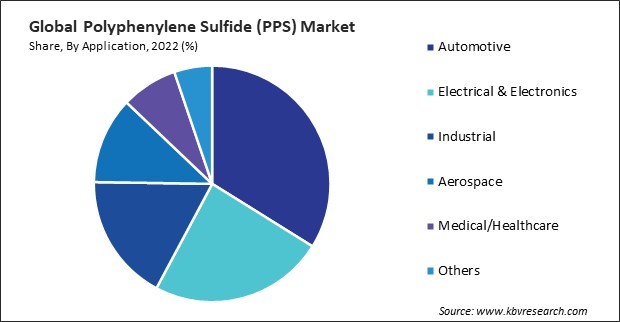 Polyphenylene Sulfide (PPS) Market Share and Industry Analysis Report 2022