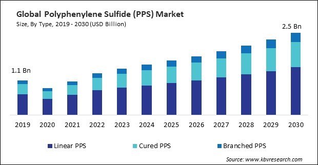 Polyphenylene Sulfide (PPS) Market Size - Global Opportunities and Trends Analysis Report 2019-2030