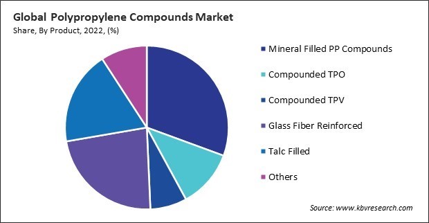 Polypropylene Compounds Market Share and Industry Analysis Report 2022