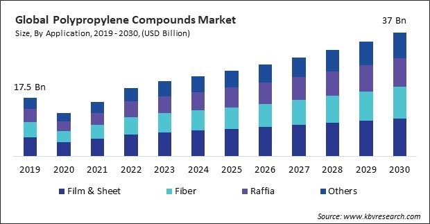 Polypropylene Compounds Market Size - Global Opportunities and Trends Analysis Report 2019-2030