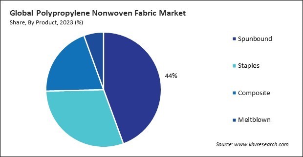 Polypropylene Nonwoven Fabric Market Share and Industry Analysis Report 2023