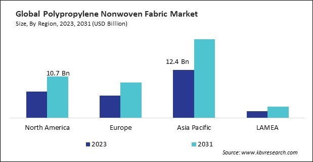 Polypropylene Nonwoven Fabric Market Size - By Region
