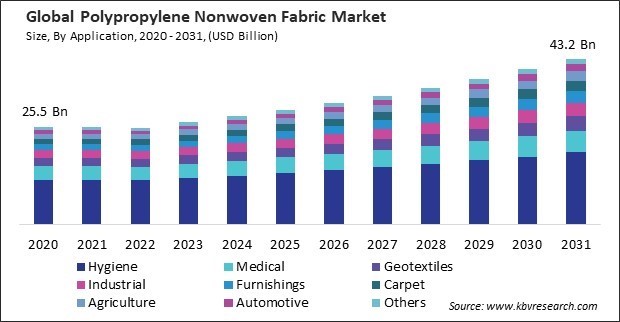 Polypropylene Nonwoven Fabric Market Size - Global Opportunities and Trends Analysis Report 2020-2031