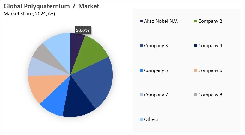 Polyquaternium-7 Market Share 2024