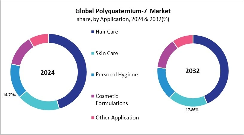 Polyquaternium-7 Market Share and Industry Analysis Comparison 2024 & 2032