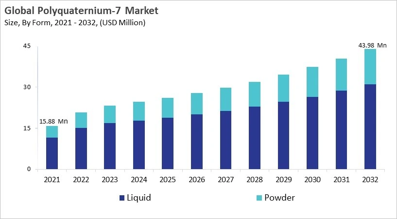 Polyquaternium-7 Market - Global Opportunities and Trends Analysis Report 2021-2032