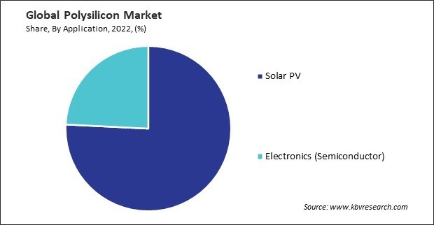 Polysilicon Market Share and Industry Analysis Report 2022