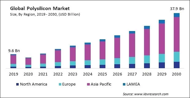 Polysilicon Market Size - Global Opportunities and Trends Analysis Report 2019-2030