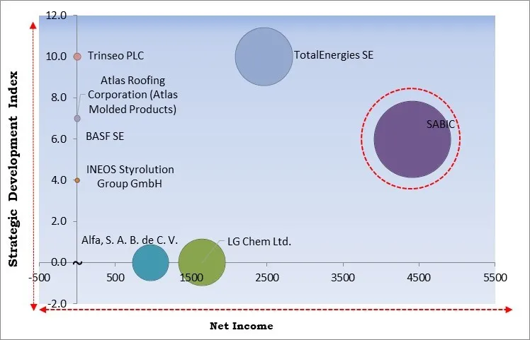 Polystyrene Market - Competitive Landscape and Trends by Forecast 2030