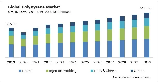 Polystyrene Market Size - Global Opportunities and Trends Analysis Report 2019-2030