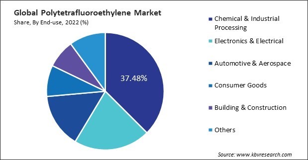 Polytetrafluoroethylene Market Share and Industry Analysis Report 2022