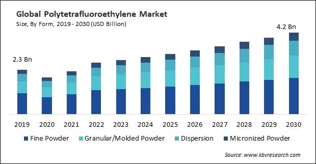 Polytetrafluoroethylene Market Size - Global Opportunities and Trends Analysis Report 2019-2030