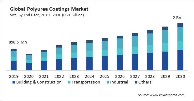 Polyurea Coatings Market Size - Global Opportunities and Trends Analysis Report 2019-2030