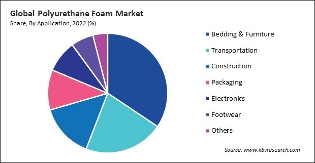 Polyurethane Foam Market Share and Industry Analysis Report 2022