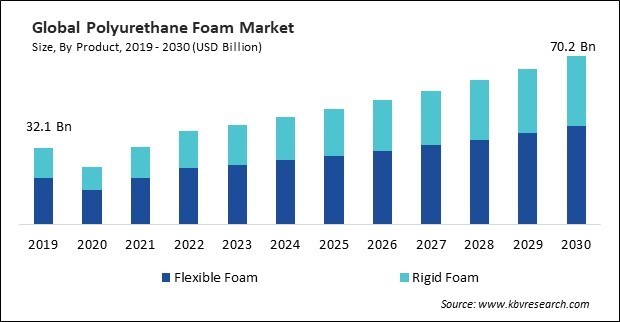 Polyurethane Foam Market Size - Global Opportunities and Trends Analysis Report 2019-2030