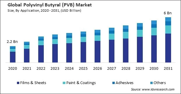 Polyvinyl Butyral (PVB) Market Size - Global Opportunities and Trends Analysis Report 2020-2031 Polyvinyl Butyral (PVB) Market Size - Global Opportunities and Trends Analysis Report 2020-2031